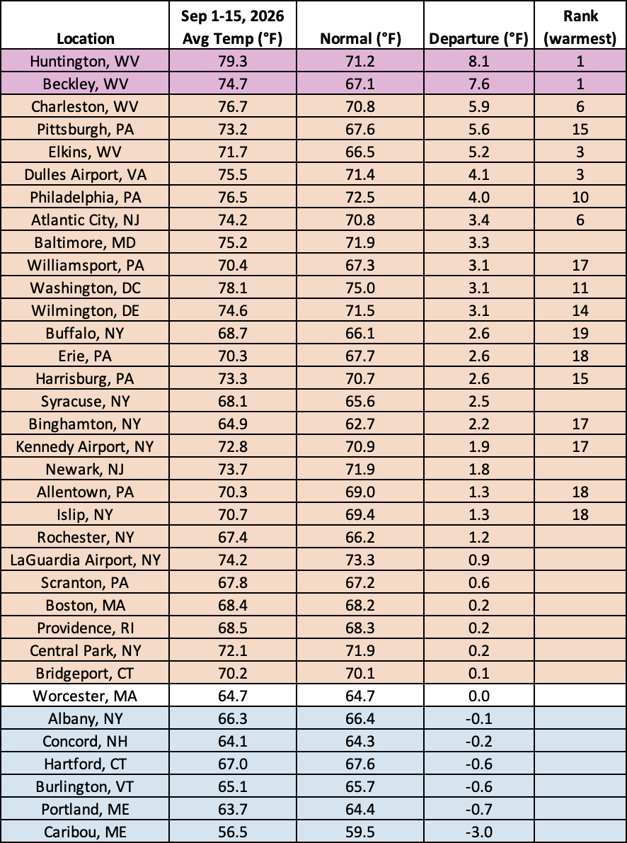 mid-Sep temp table