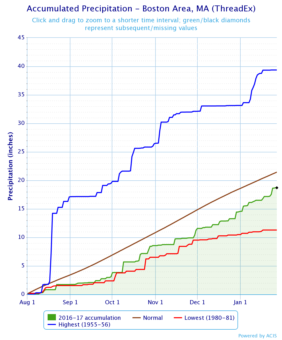 Boston Yearly Weather Chart