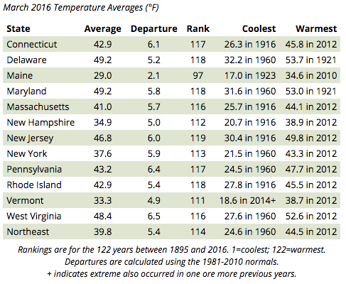 Boston Yearly Weather Chart