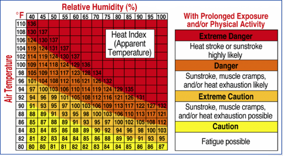 heat index graph