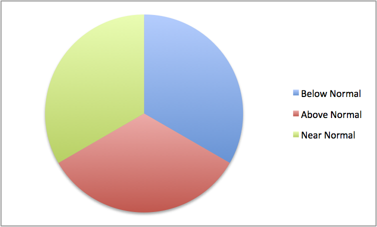 Seasonal Pie Chart