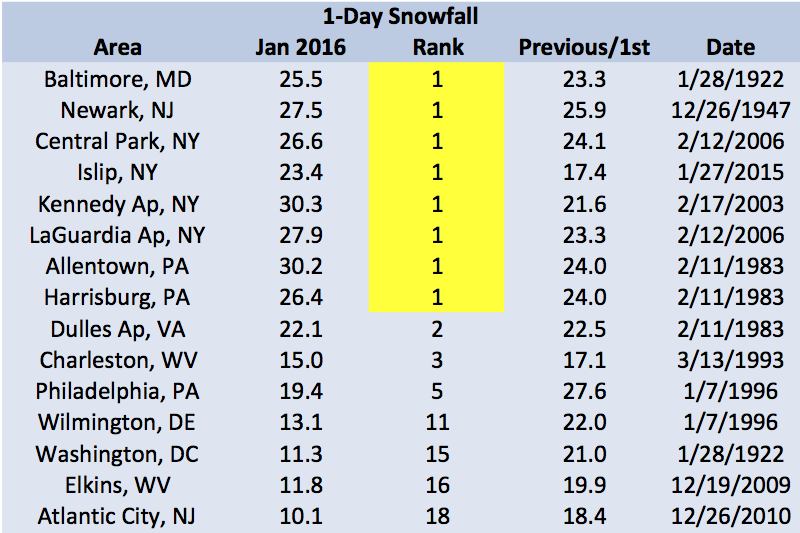 1-Day snow chart