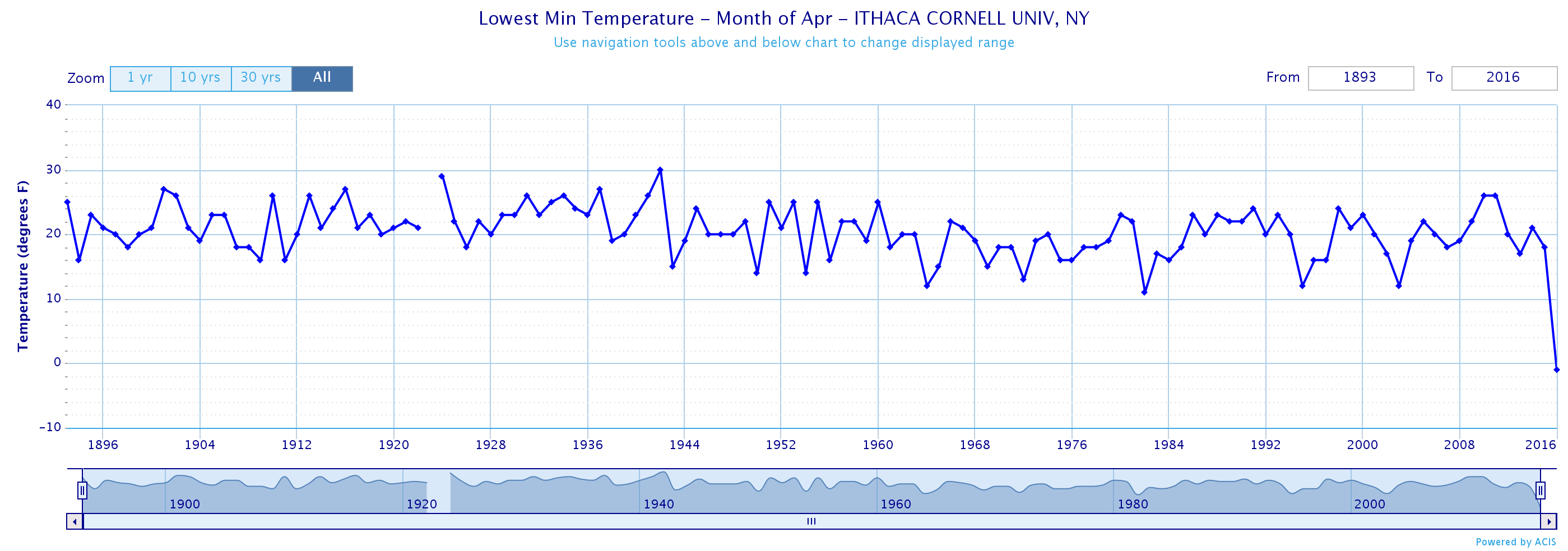 Graph of Ithaca lowest April temperatures