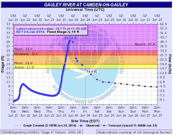 Graph of river stages for Gauley River at Camden