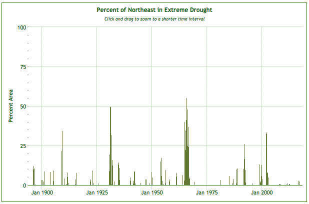 Northeast extreme drought graph