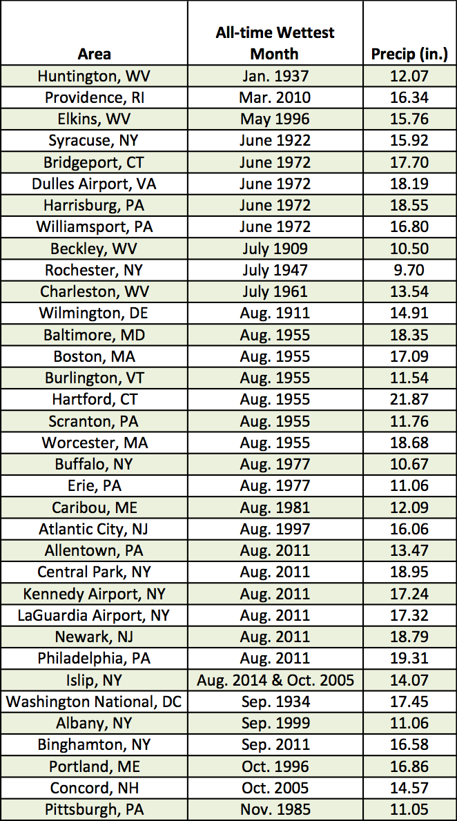 all-time wettest month chart