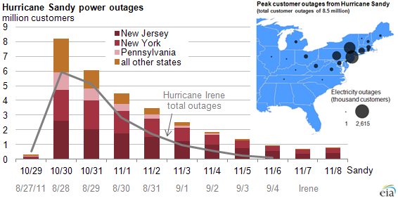 outage graphic