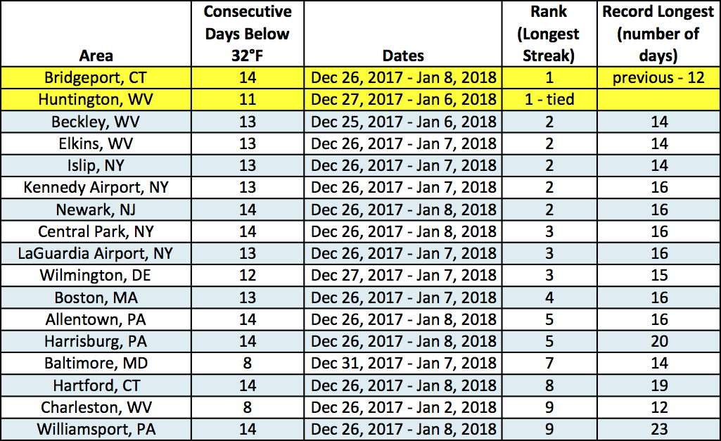 consecutive days below 32 table