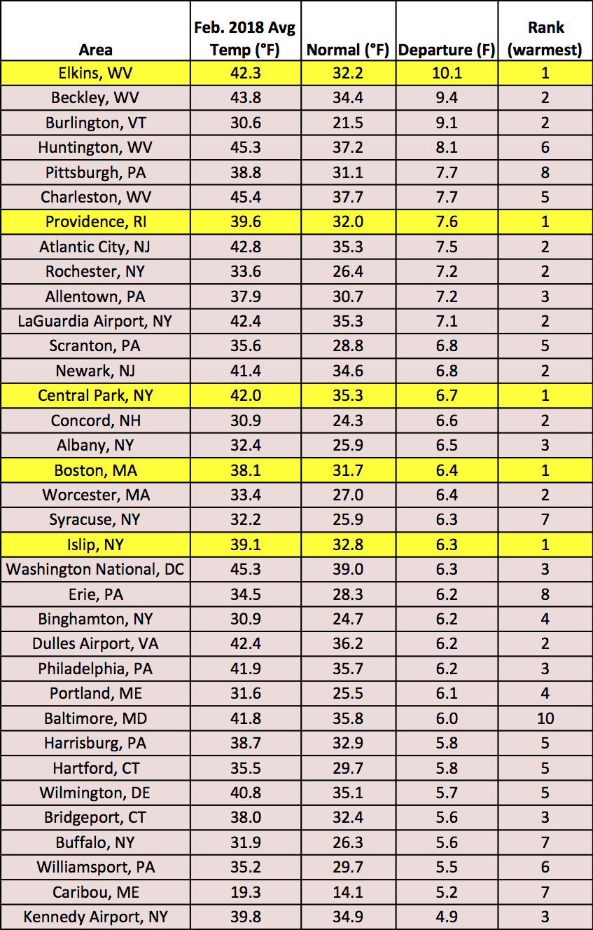 feb temp chart