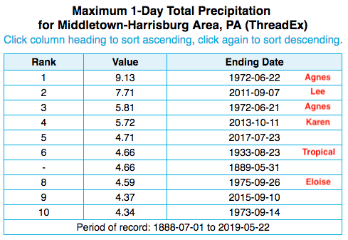 one-day precip table
