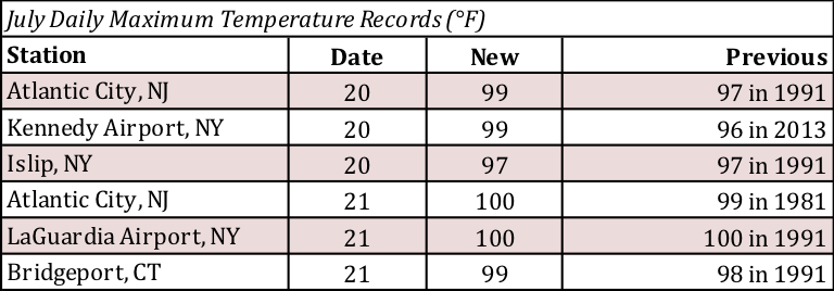 max temp records table