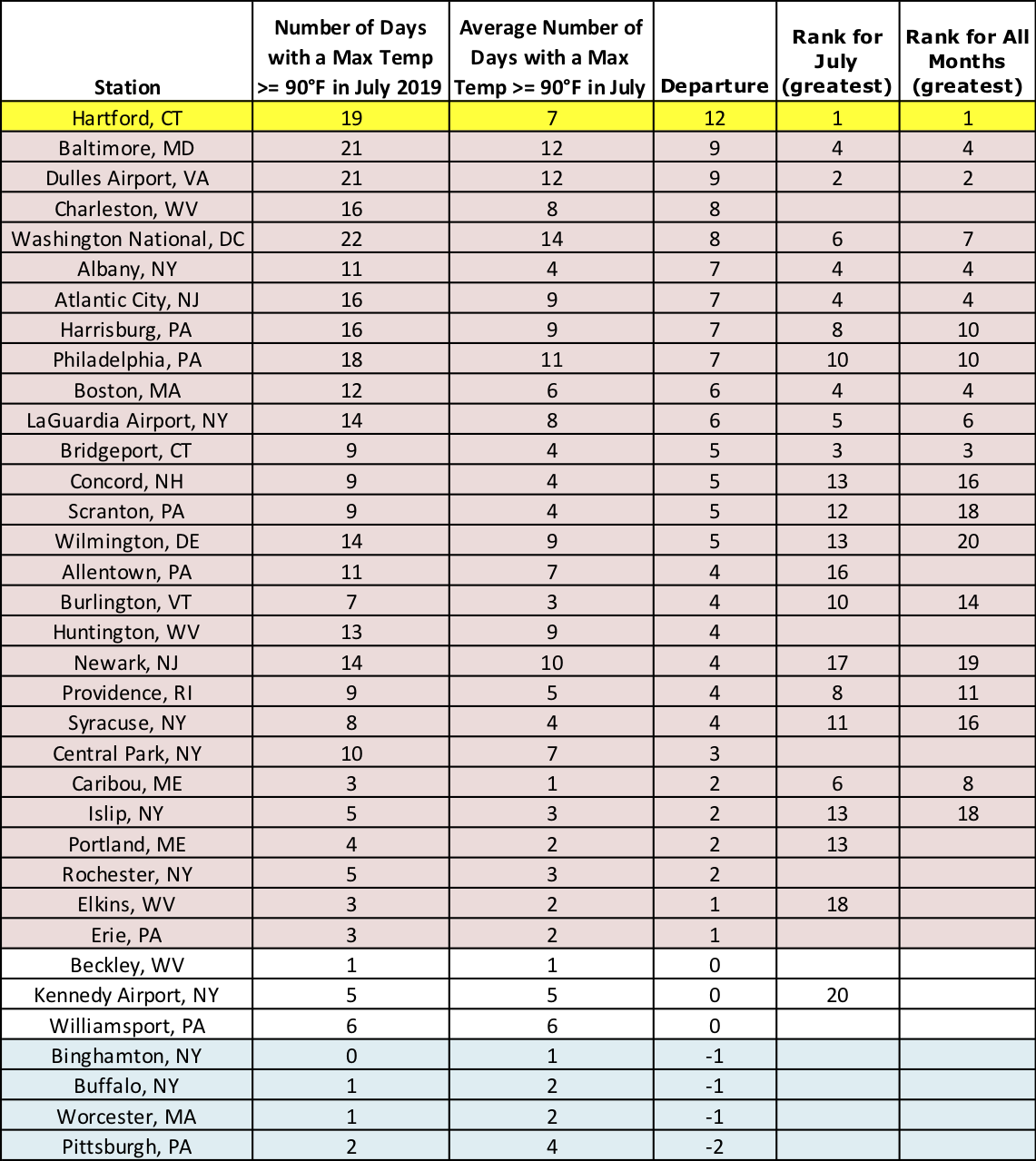 july temp chart