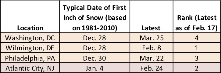 first inch snow chart