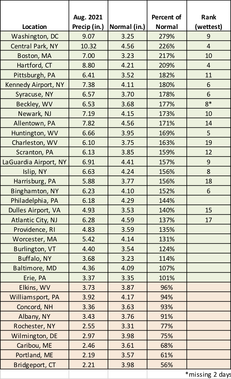 aug precip chart