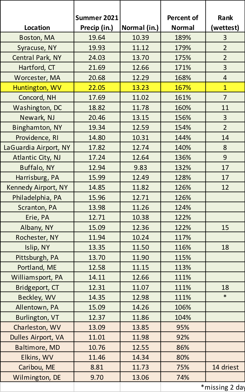 summer precip chart