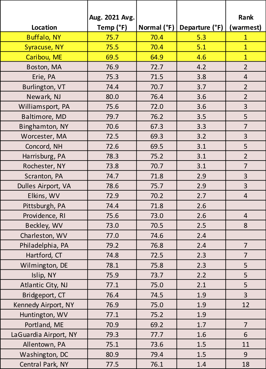 aug temp chart