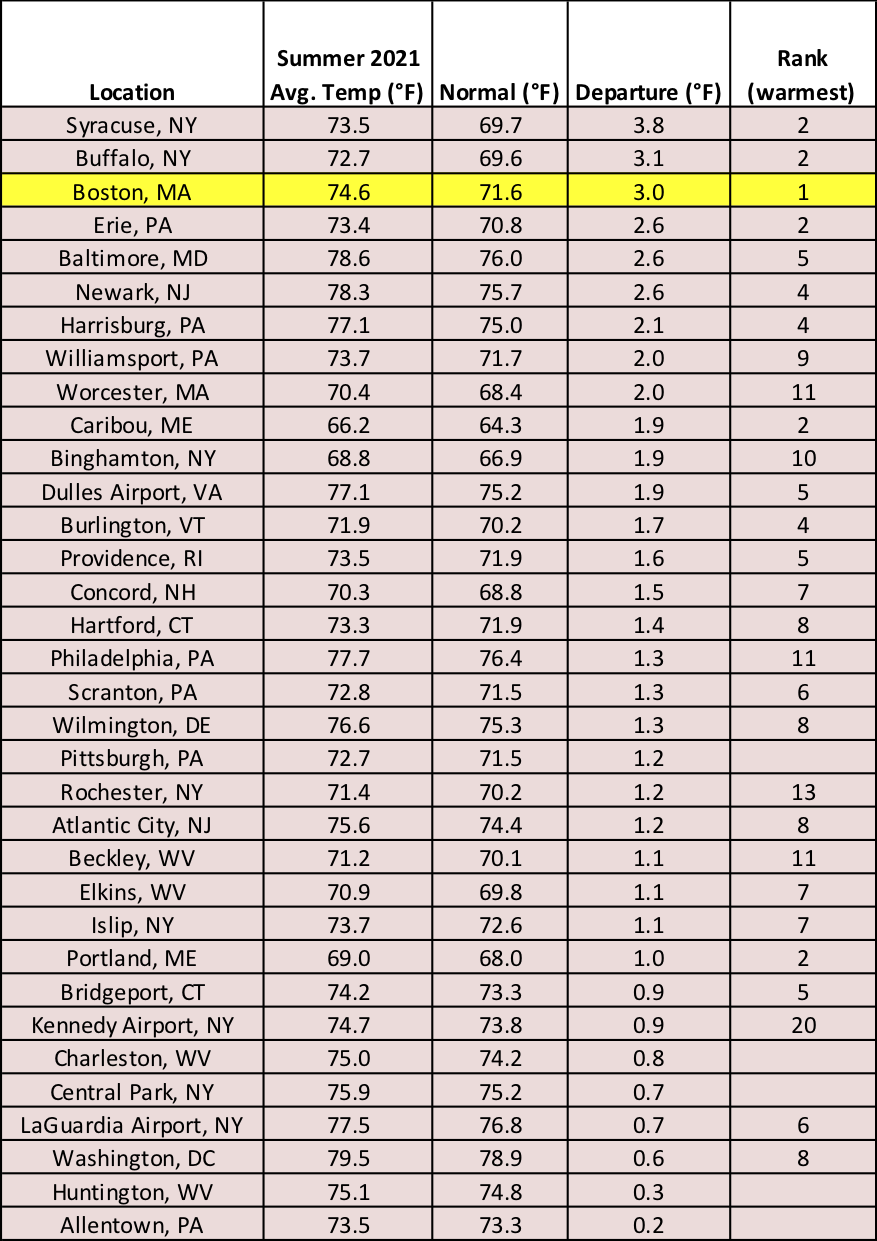 summer temp chart