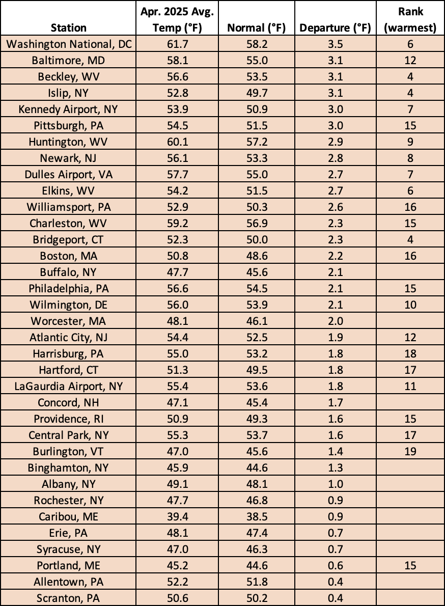 apr temps chart