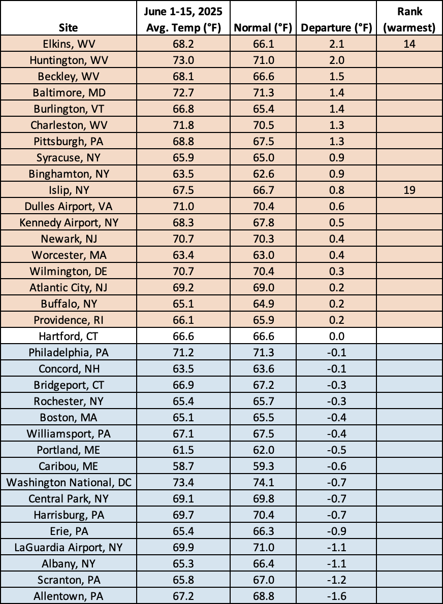 mid-june temp chart