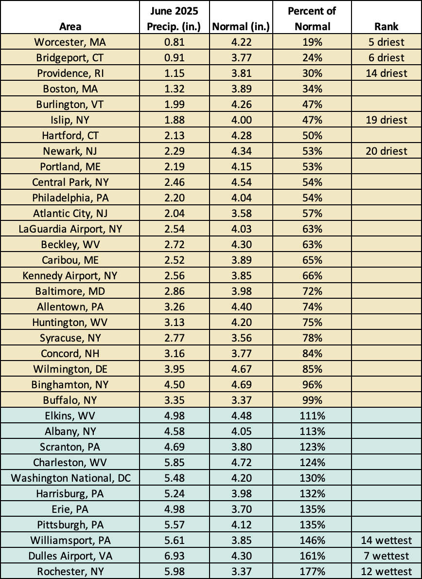 June precip table