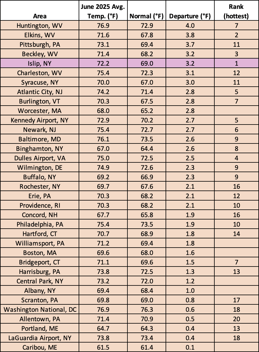 June temp table