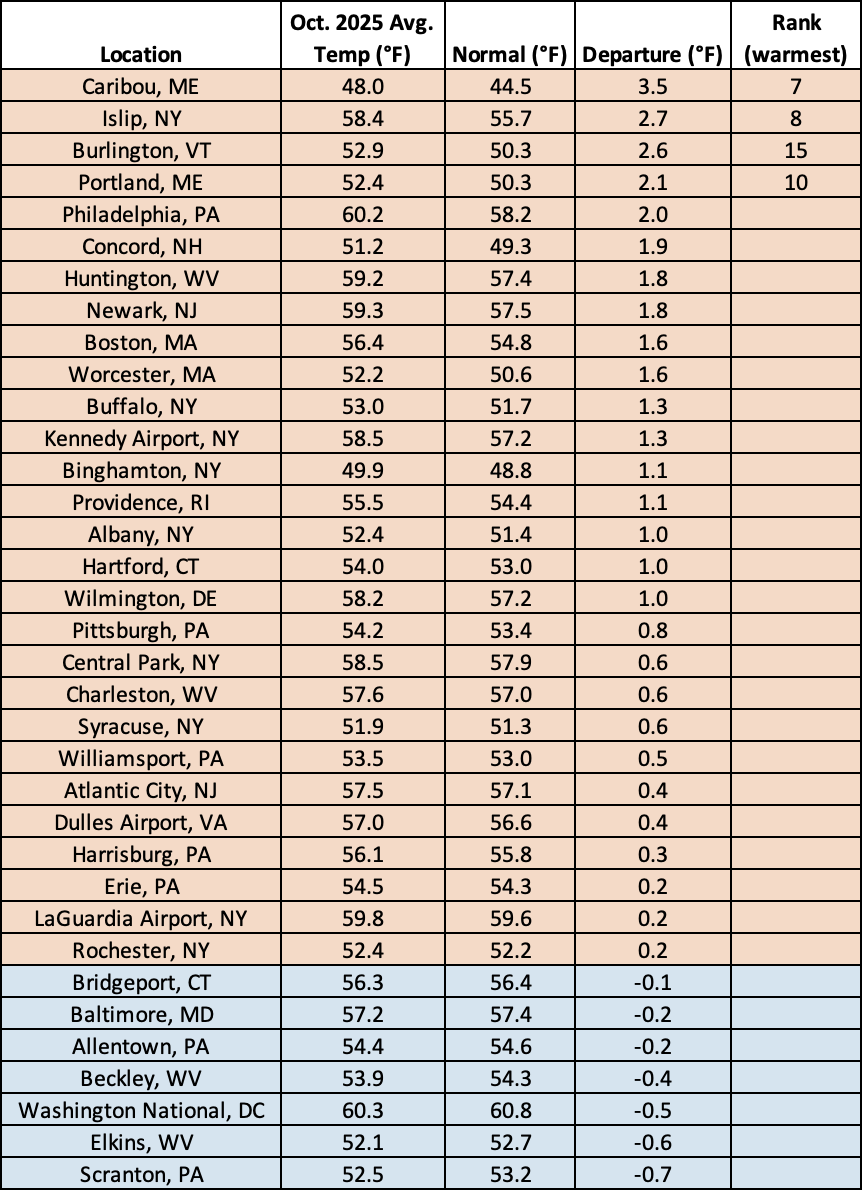 Oct temp chart