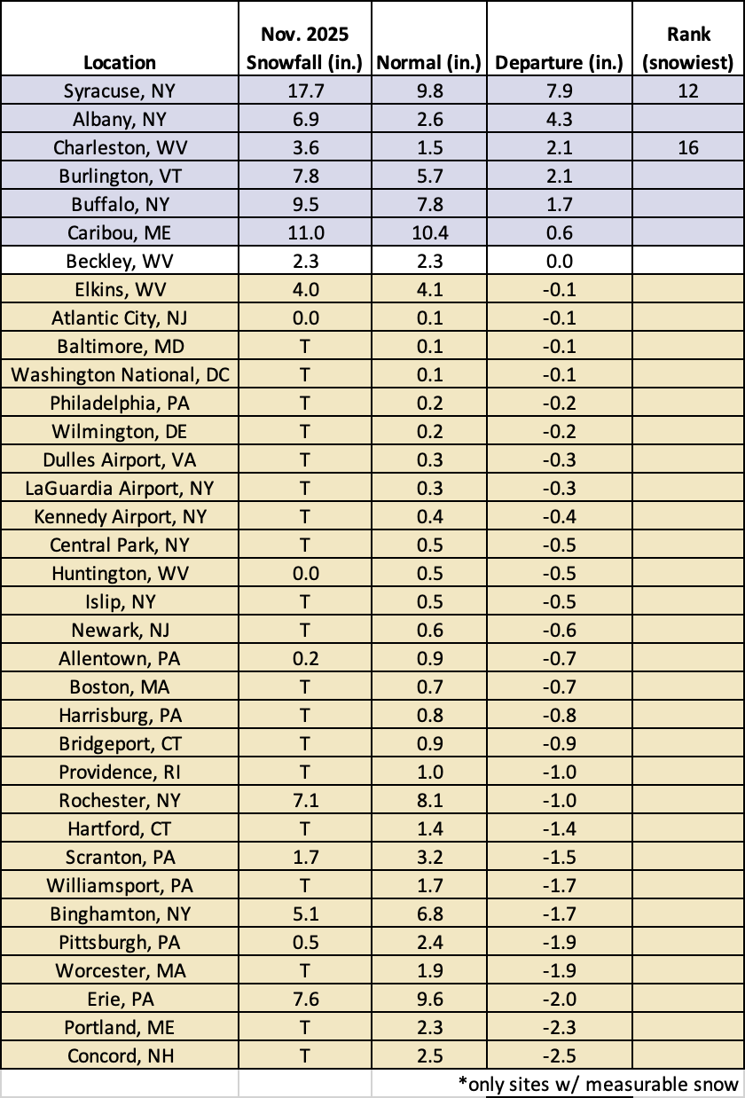 nov snow chart