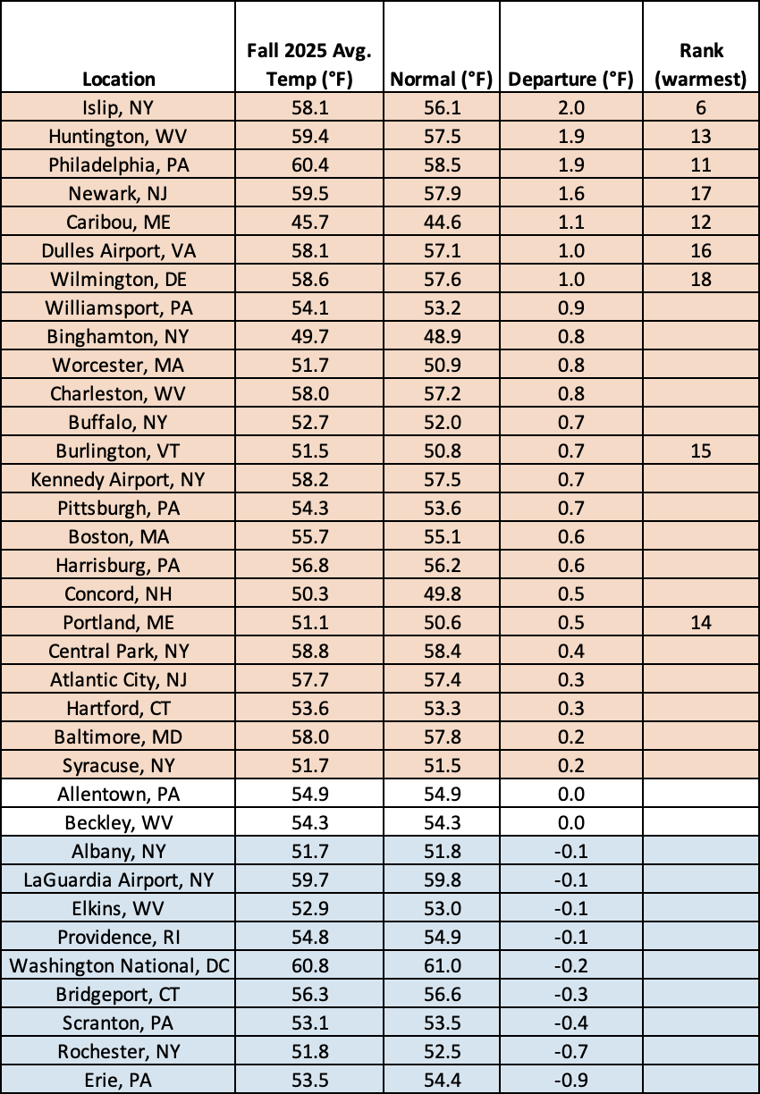 fall temp chart