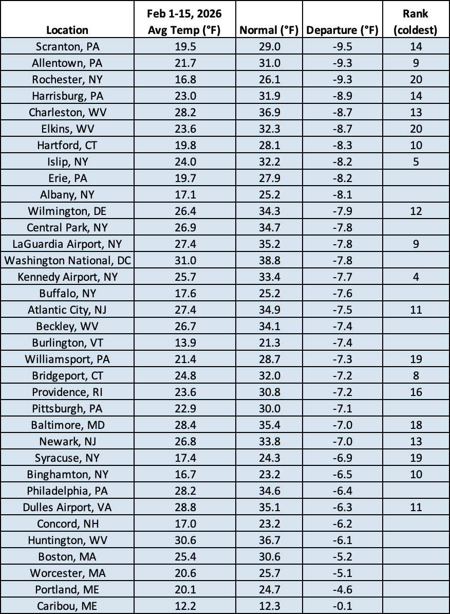 mid-feb temps chart