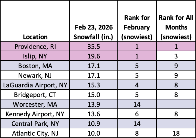 one-day snowfall table