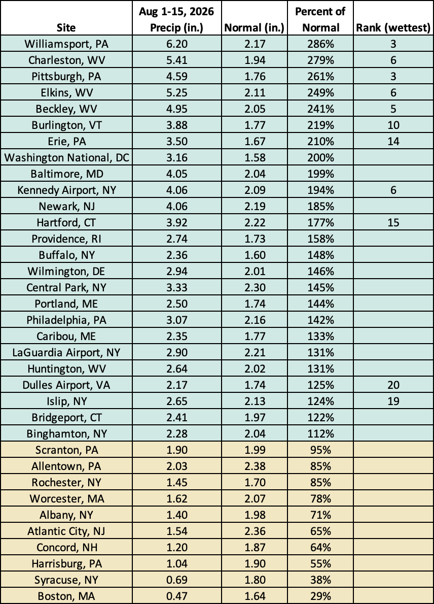 mid-Aug precip table