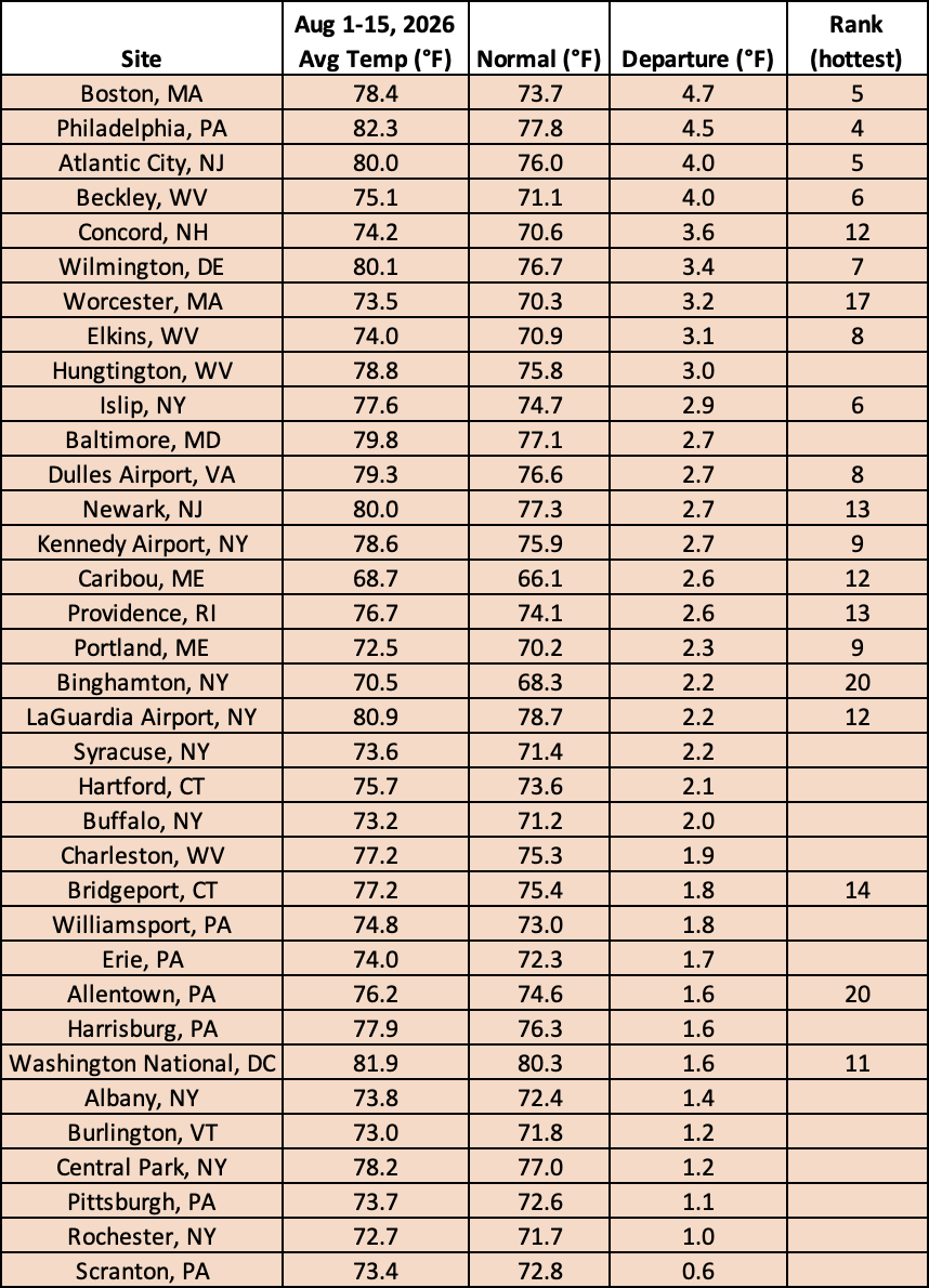 mid-Aug temp table