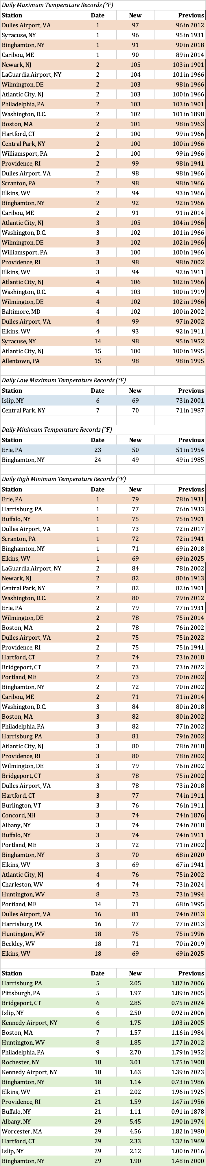 New records