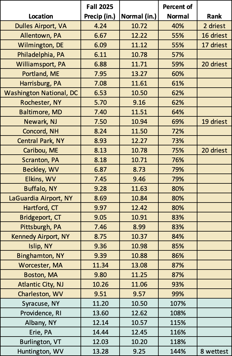 fall precip chart