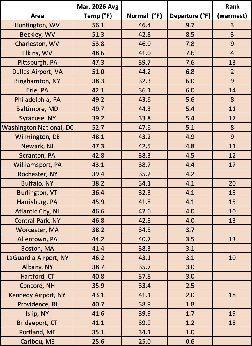 mar temps chart