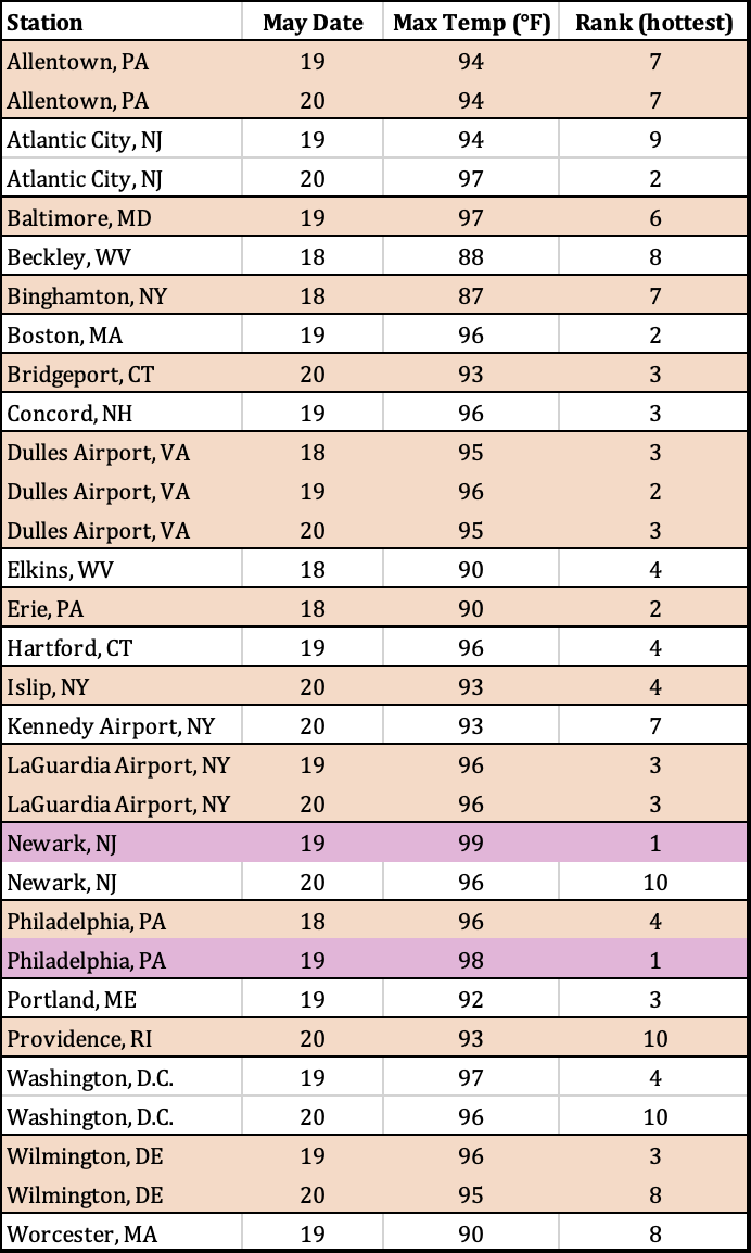 May temp table