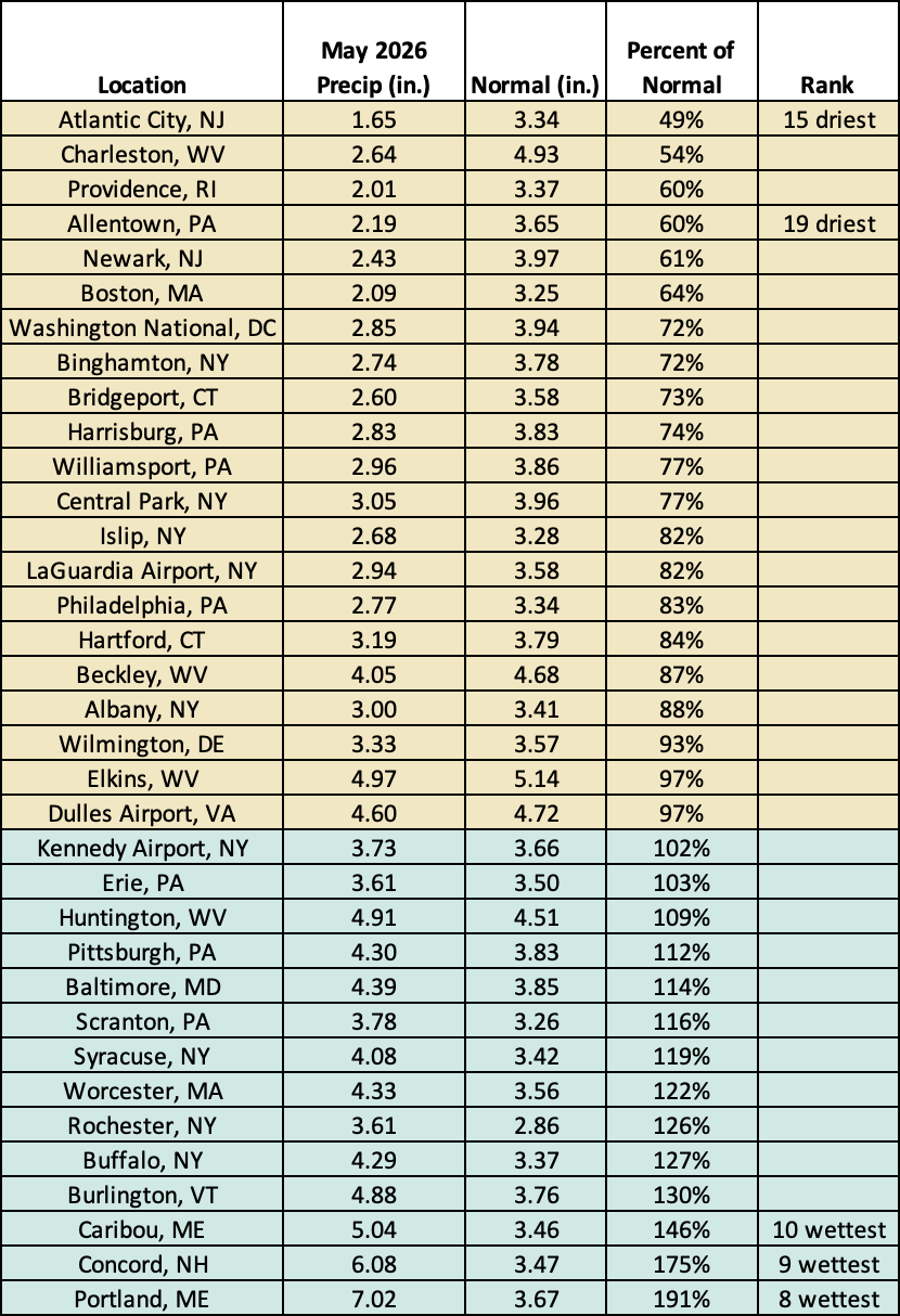 precip table
