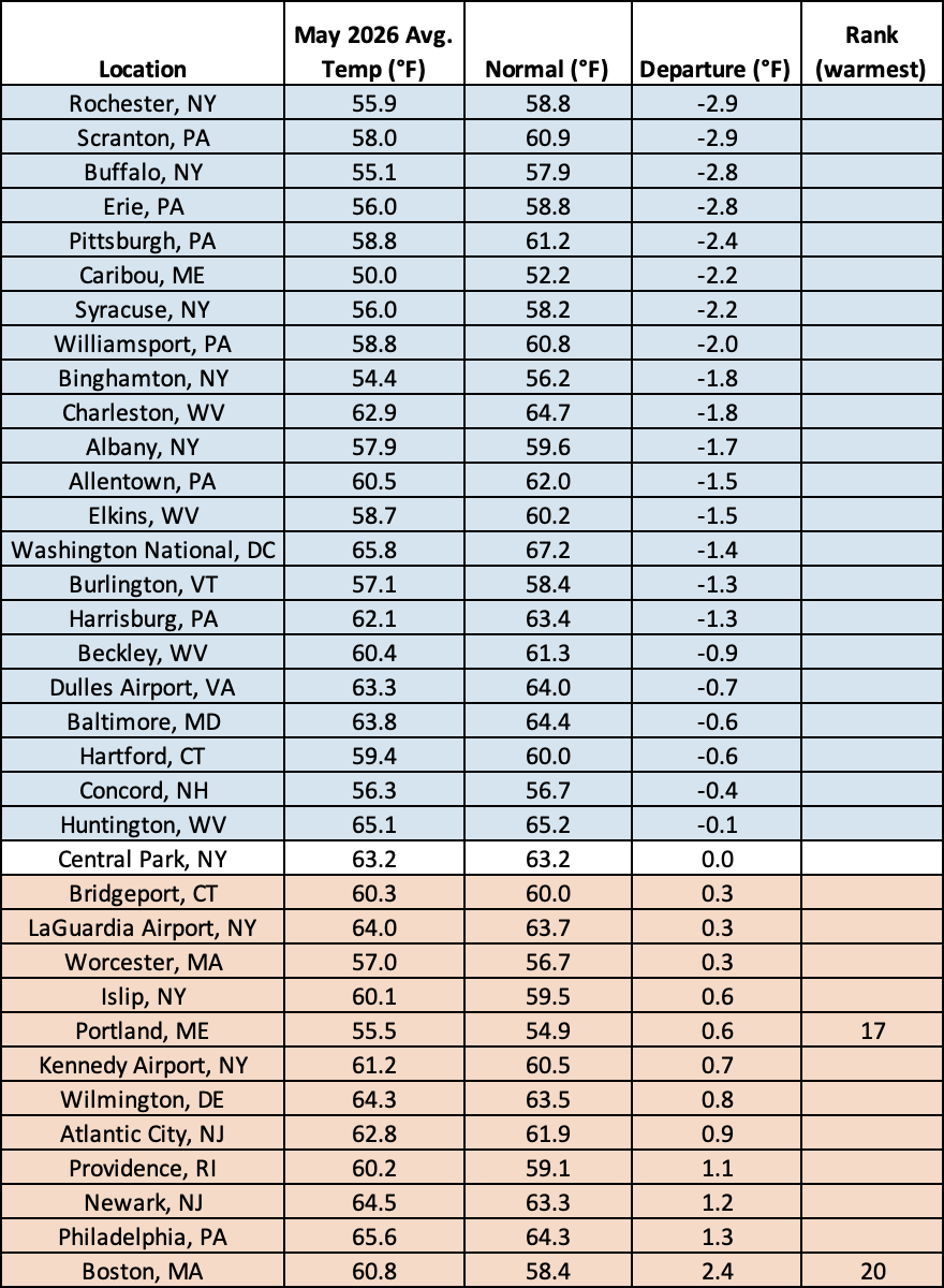 May temp table