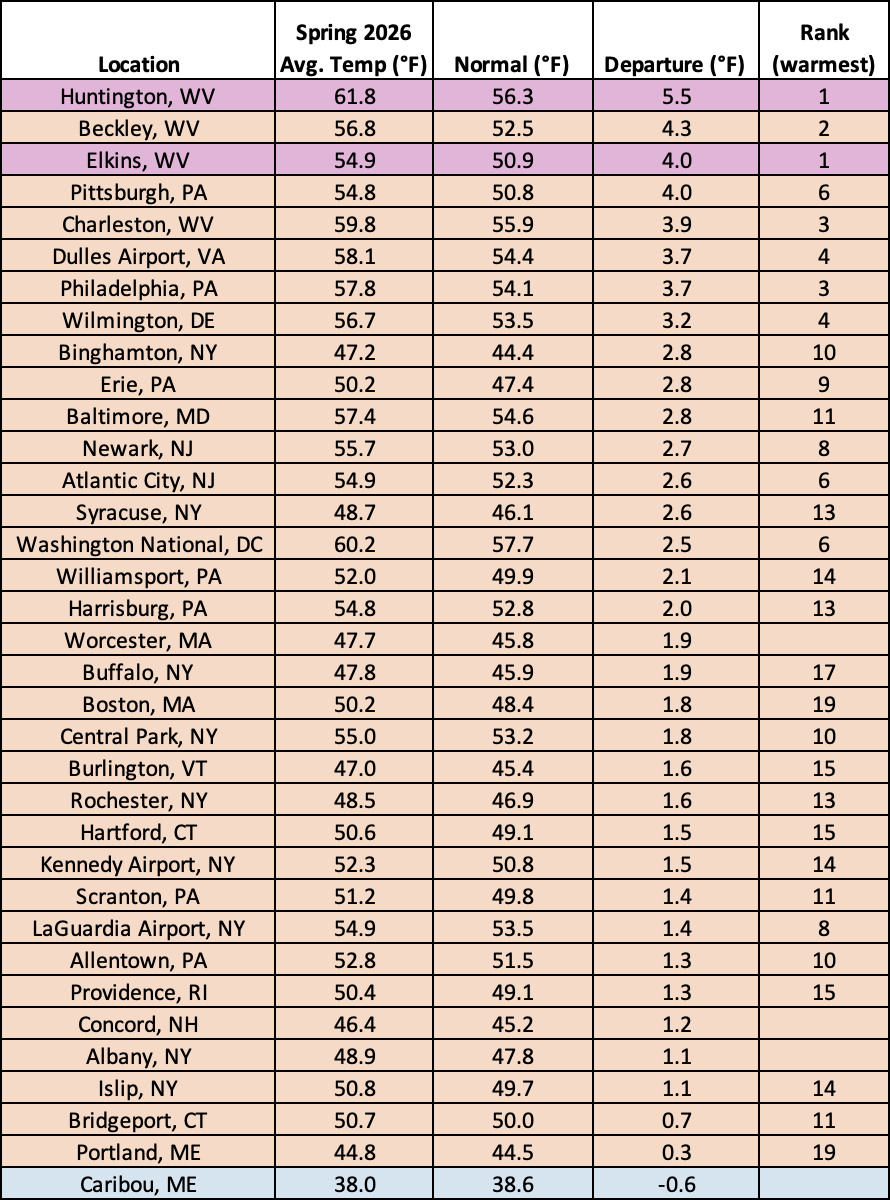 spring temp table