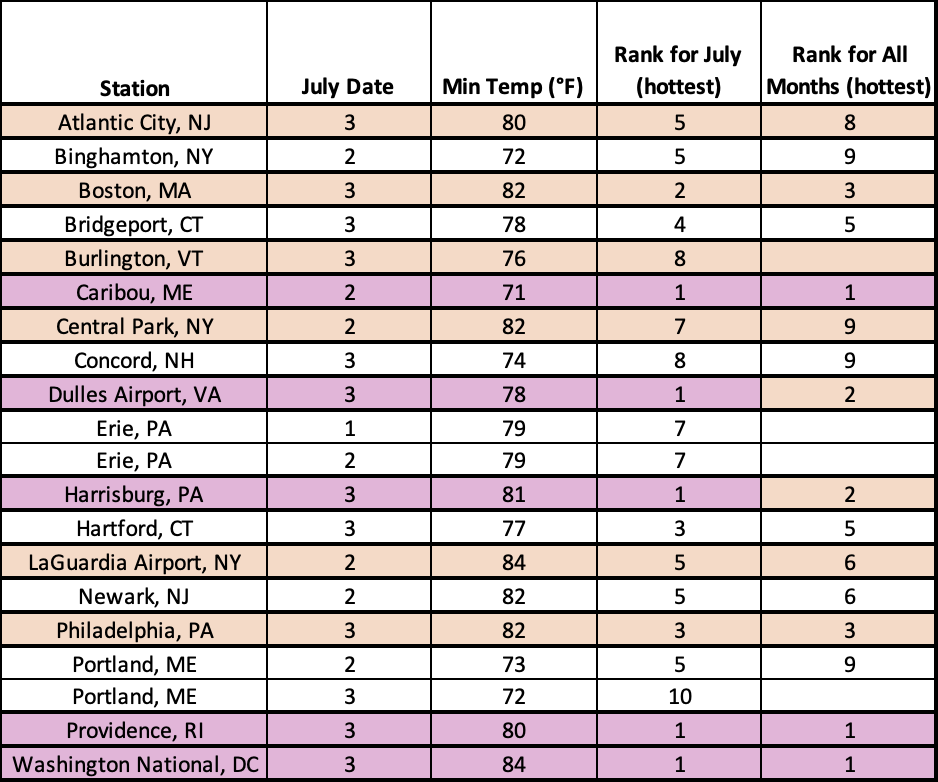 min temp table