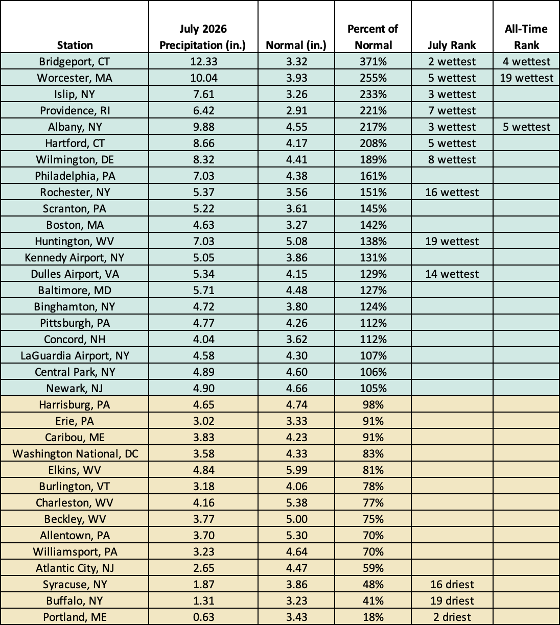 july precip chart
