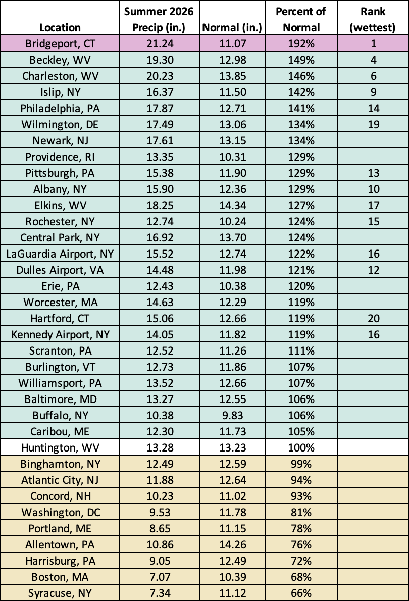 summer precip chart