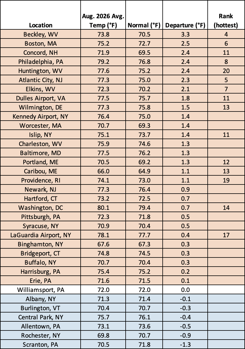 aug temp chart