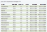 Sample temperature summary table