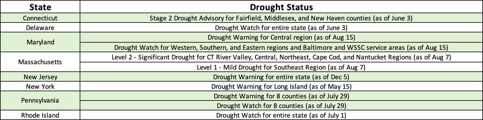 State drought declarations