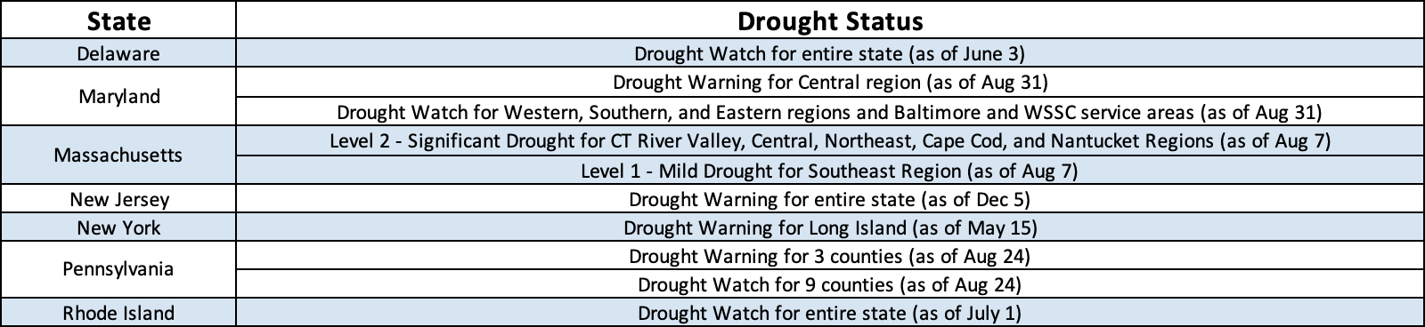 State drought declarations