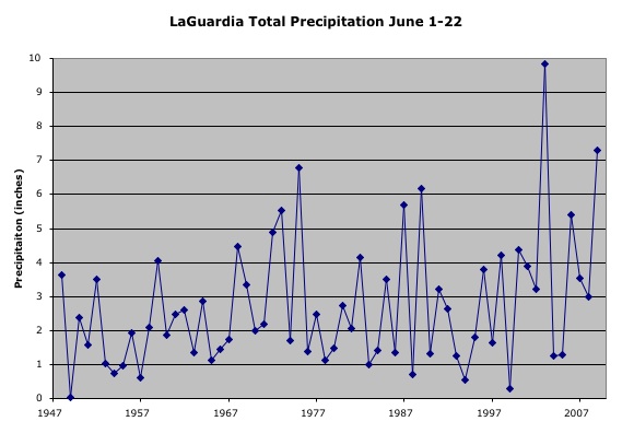 june precip chart