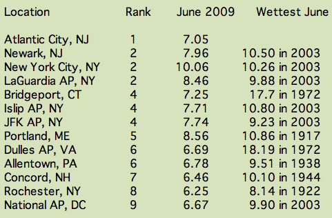 june precip chart