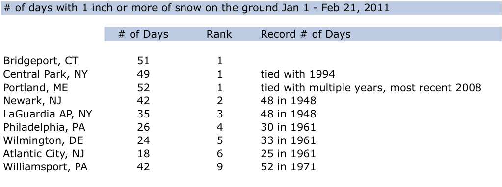 snow chart