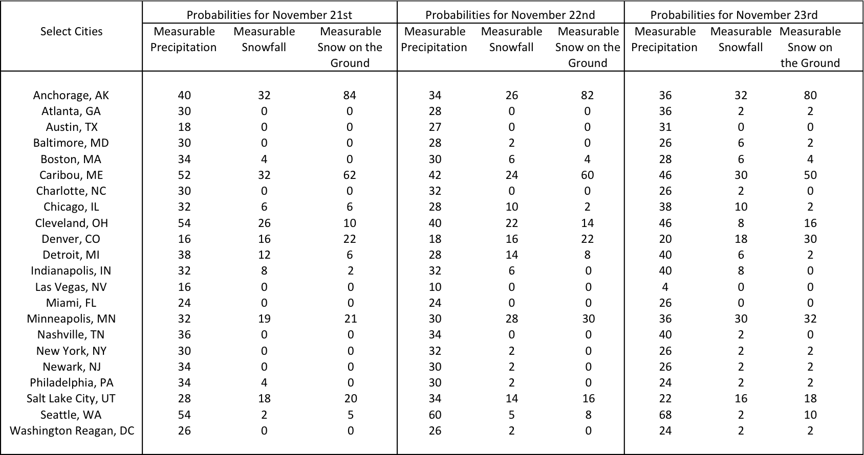 white thanksgiving chart